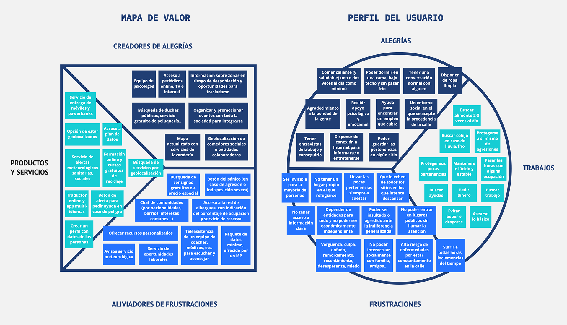 Mapa de Valor y Perfil de Usuario