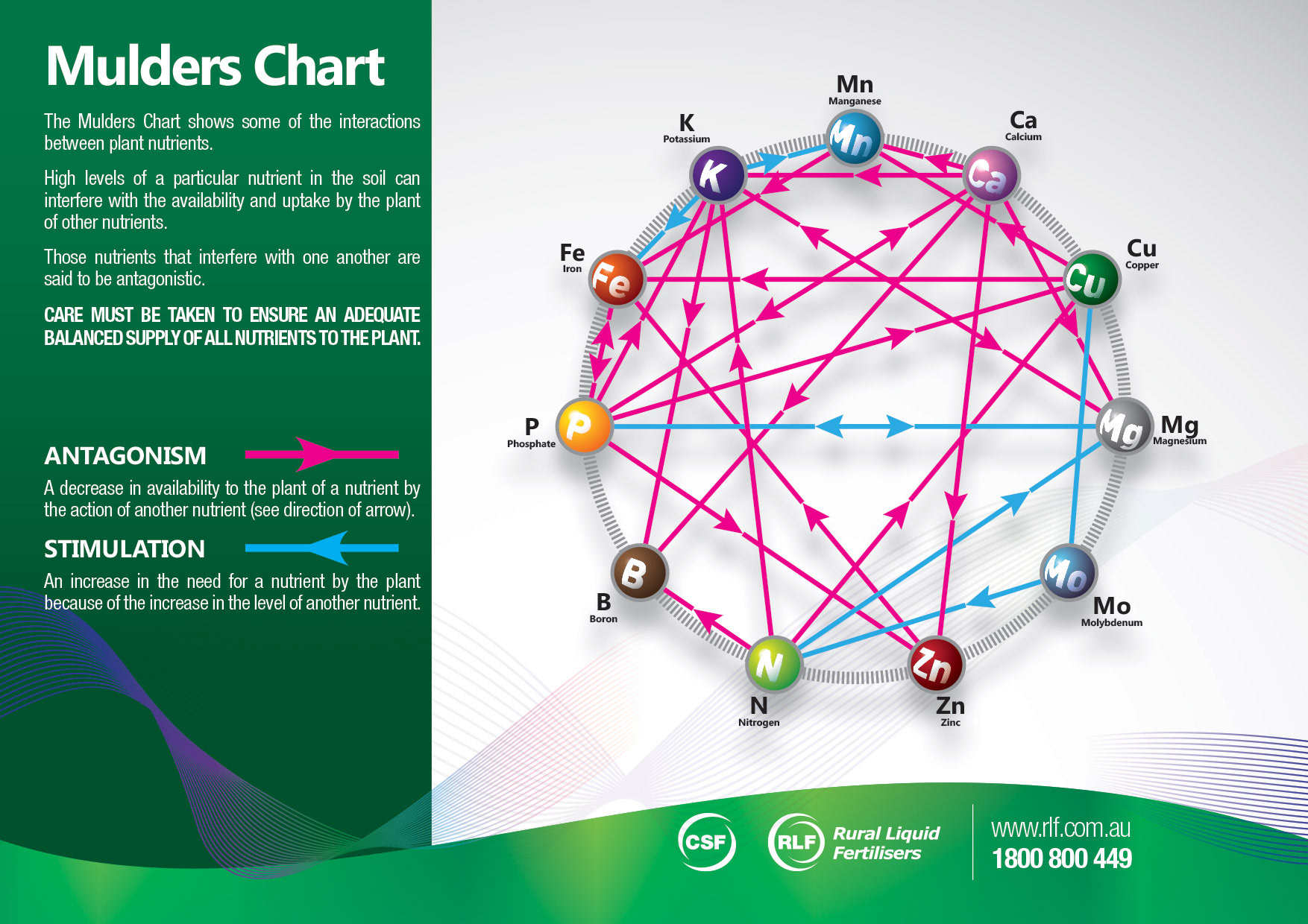 Charts s. Mulders Chart. Ўсимликларда Мулдер схемаси.
