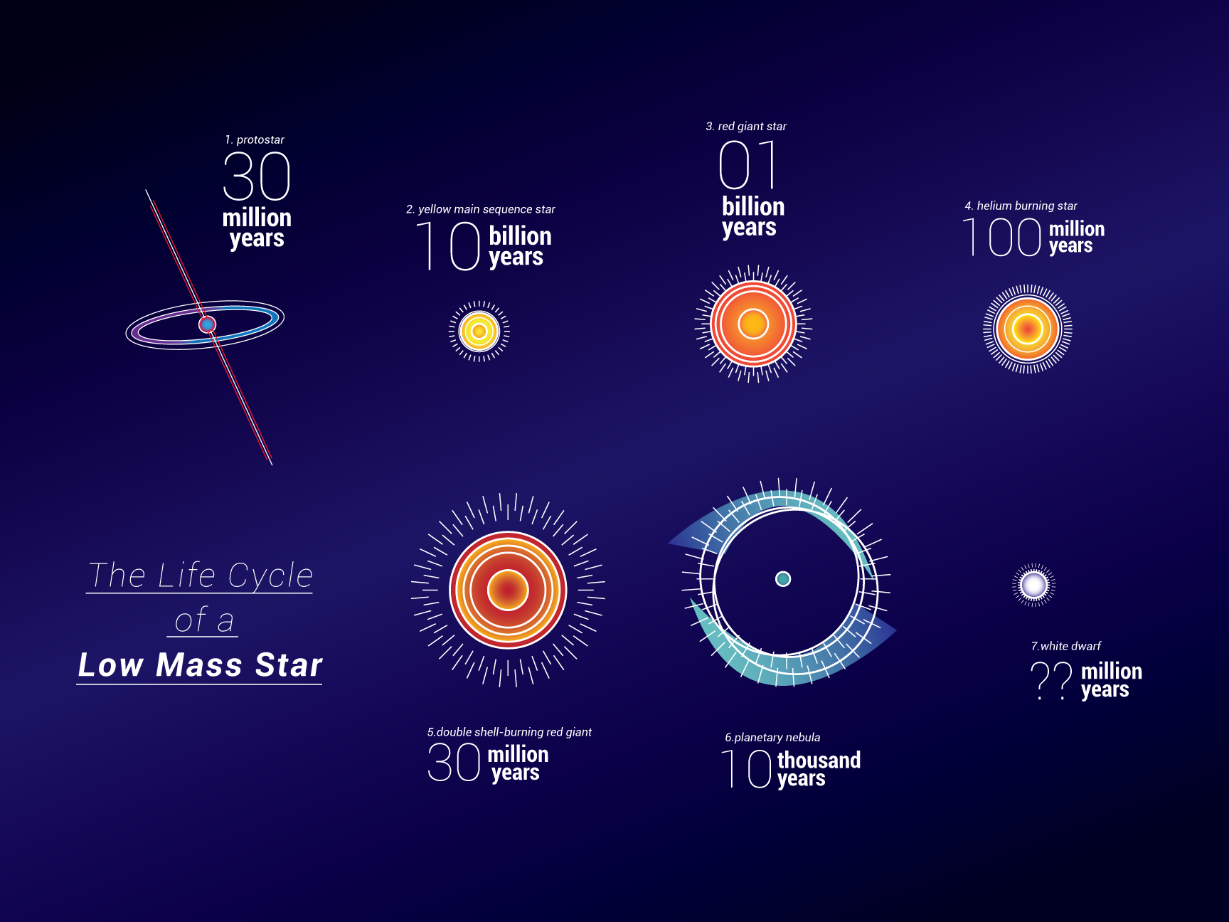 Lochlainn Kane The Life Cycle of a Low Mass Star