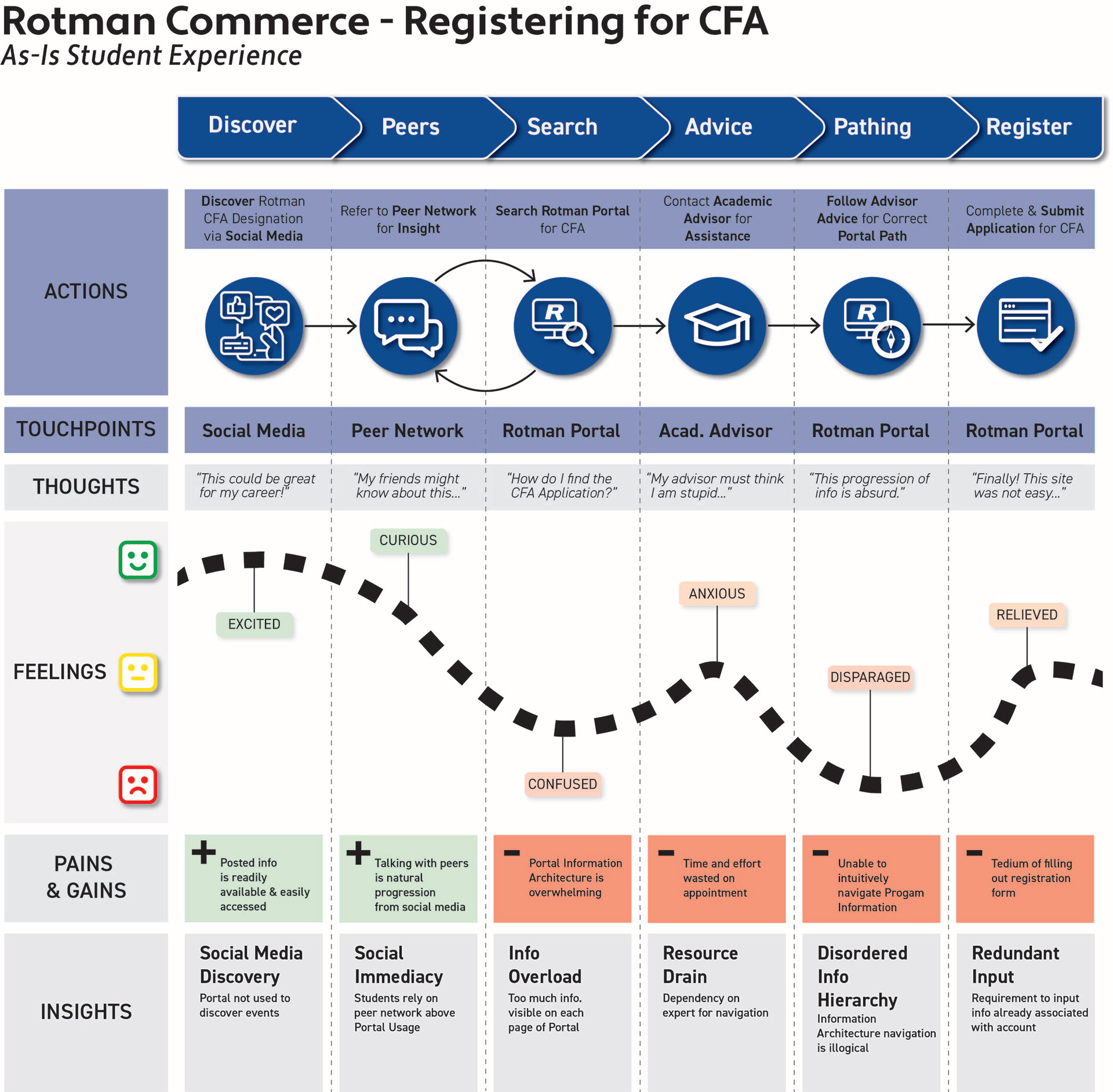 Darren Clift - Redesign of Rotman Commerce I.A. (INF2192)