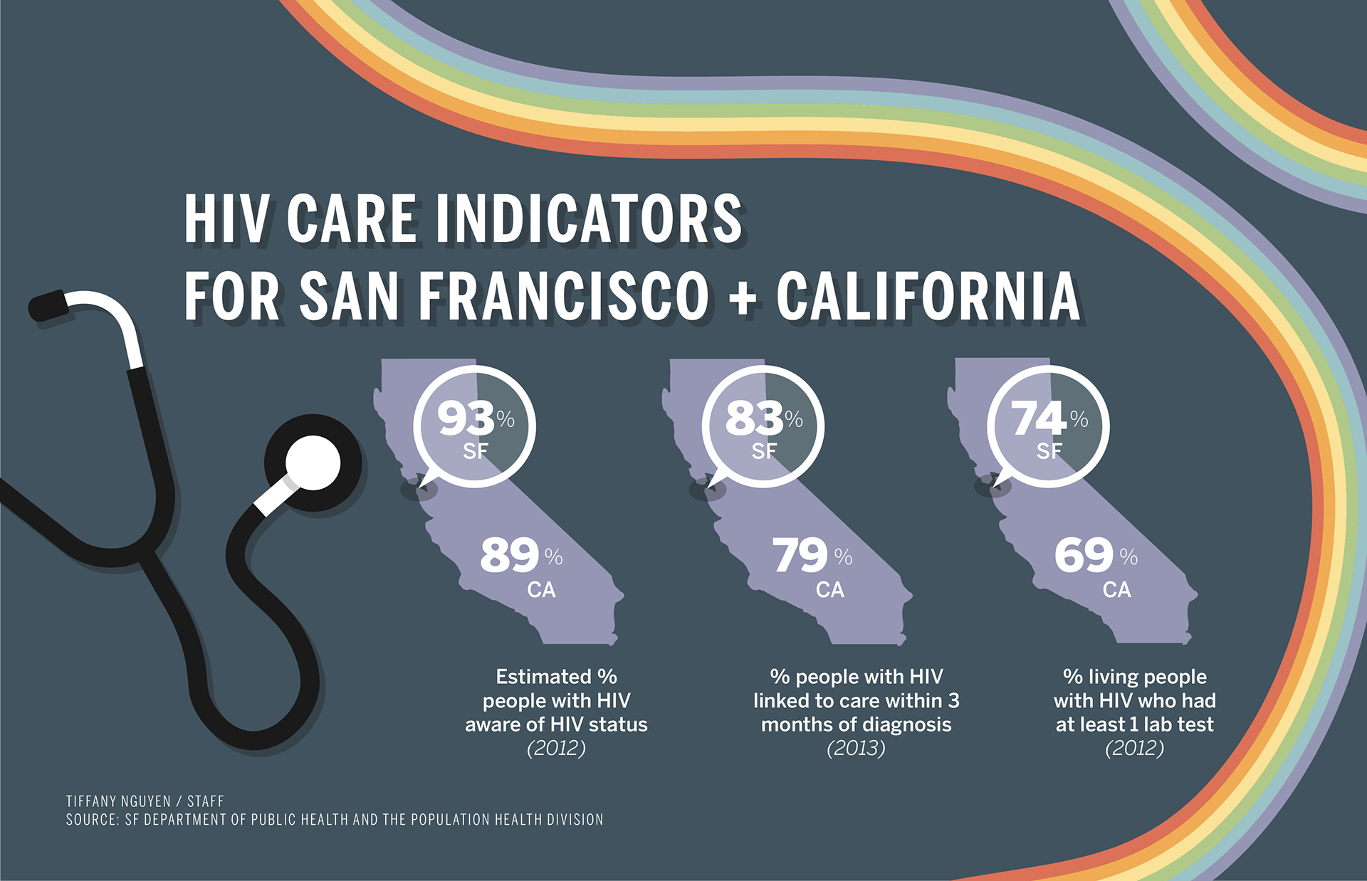 'HIV Care Indicators for San Francisco + California' Infographic