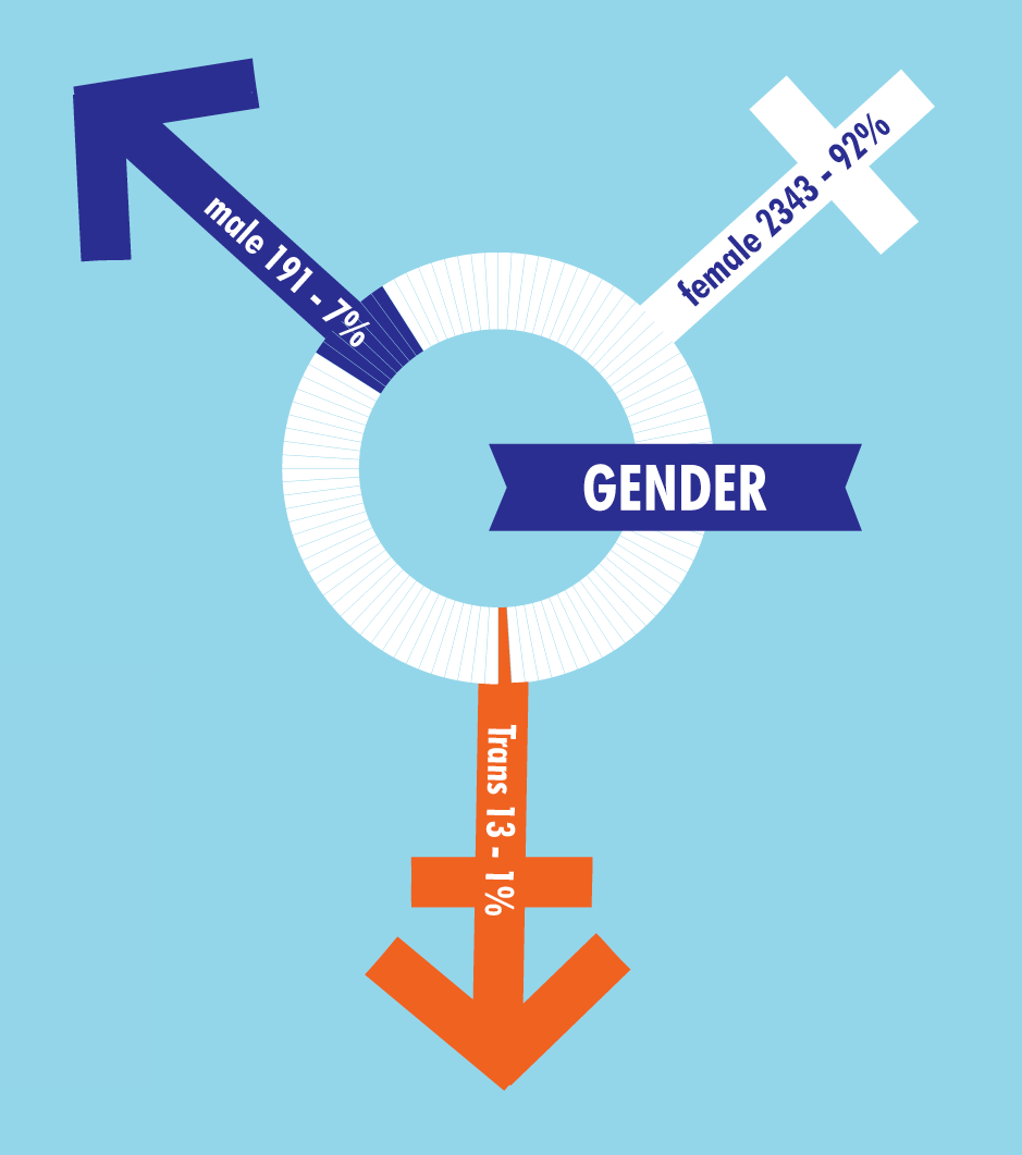 Gender/sex infographic