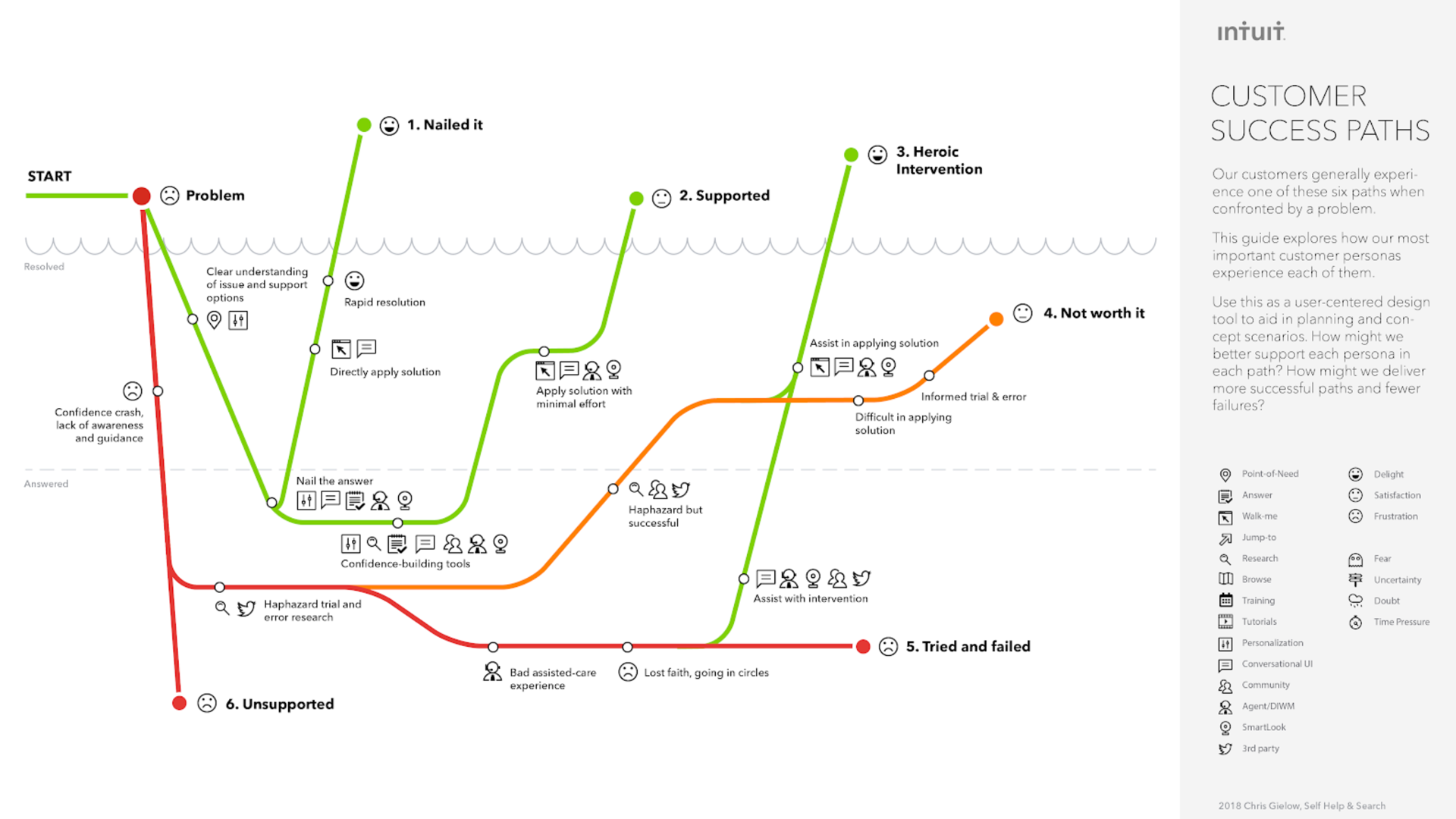 Experience Mapping for Self Help