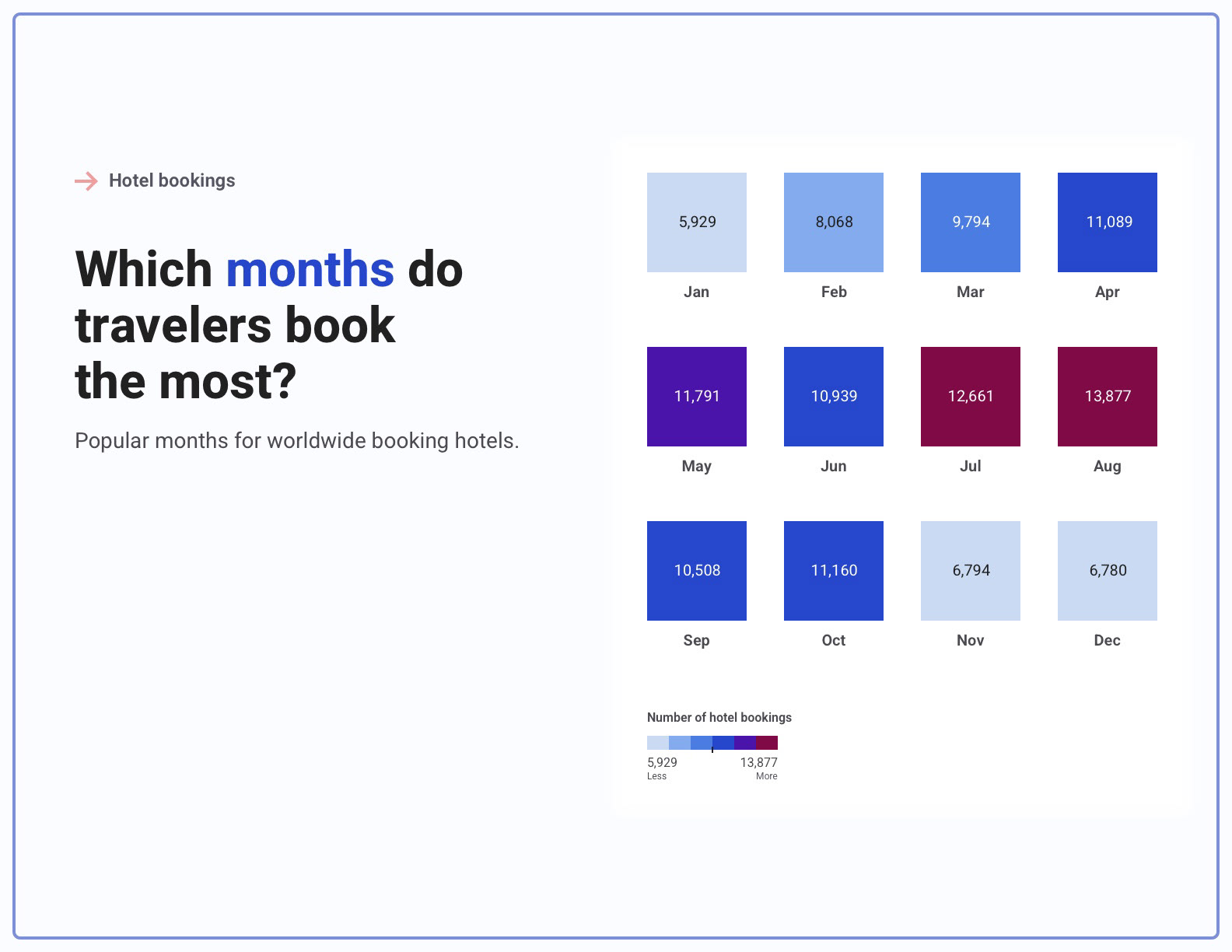 A heatmap data visualization indicating which months travelers book the most.