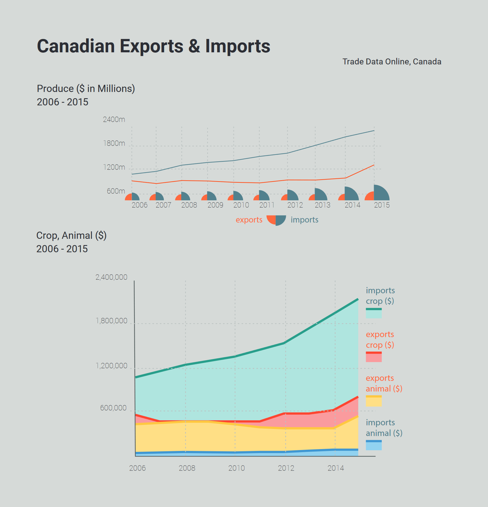Stylized graphs showing Canadian import and exports