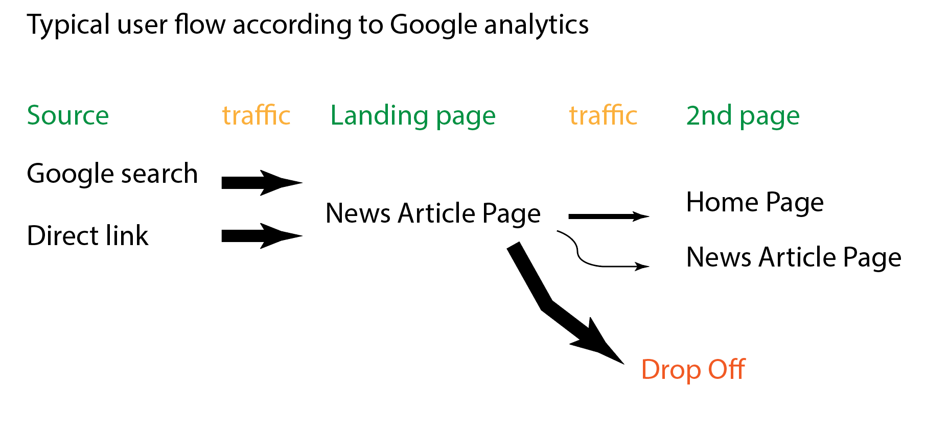 Typical User flow