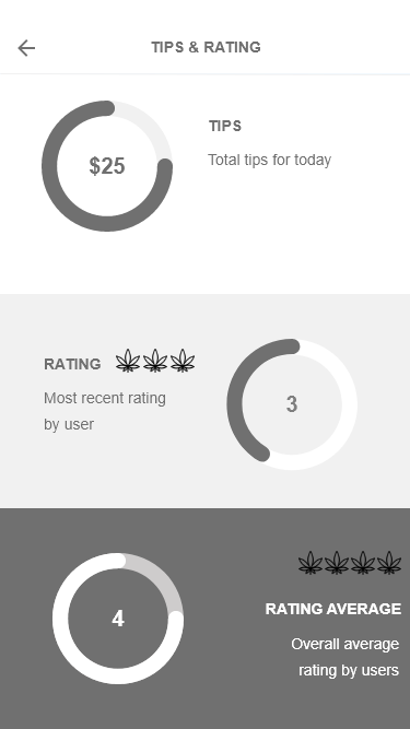 Budtender Users