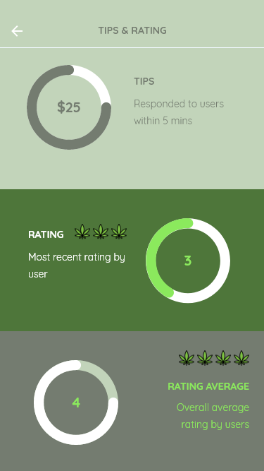 Budtender Users
