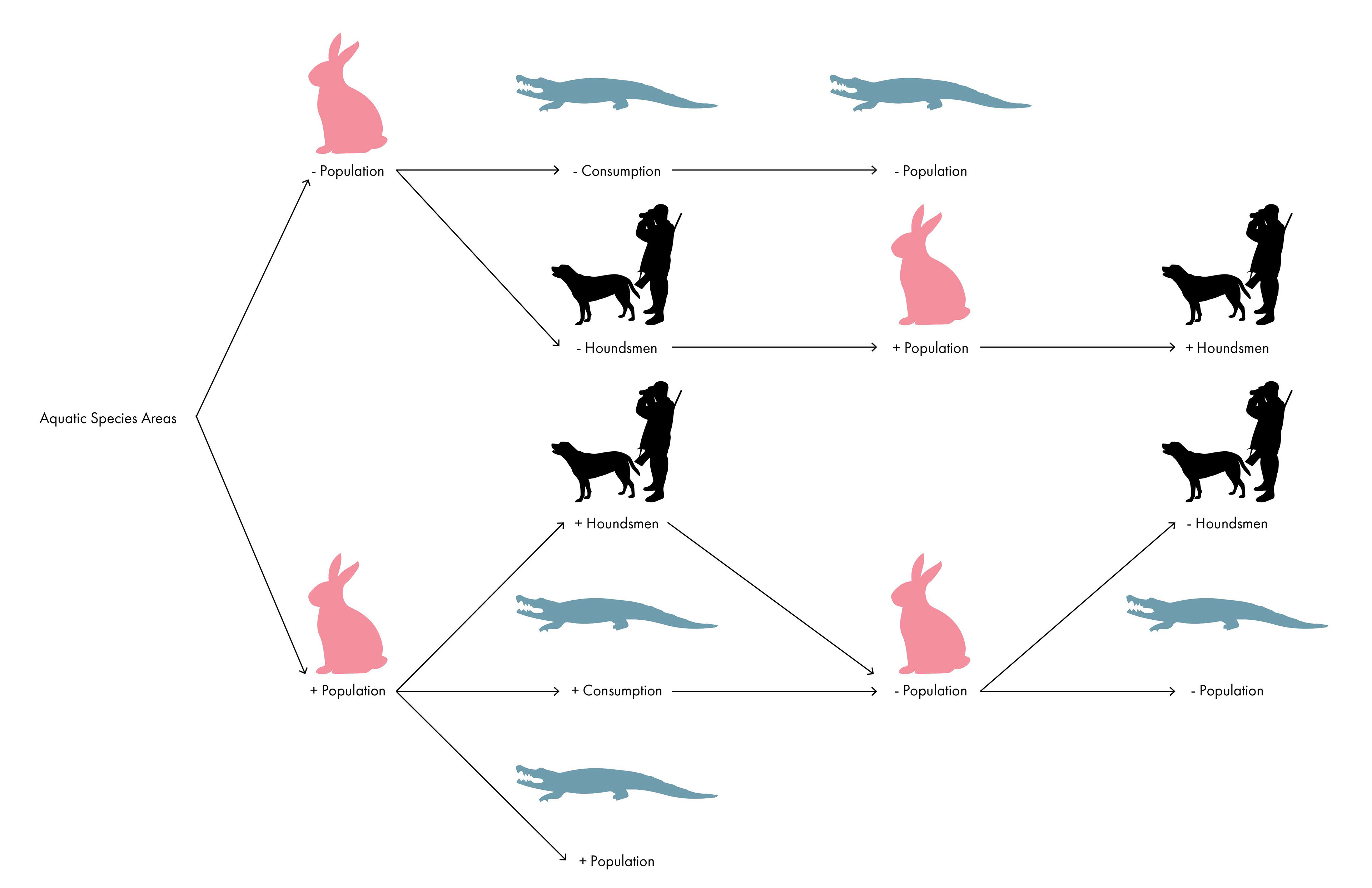Triptych 4: Swamp Rabbits, Alligators, Houndsmen