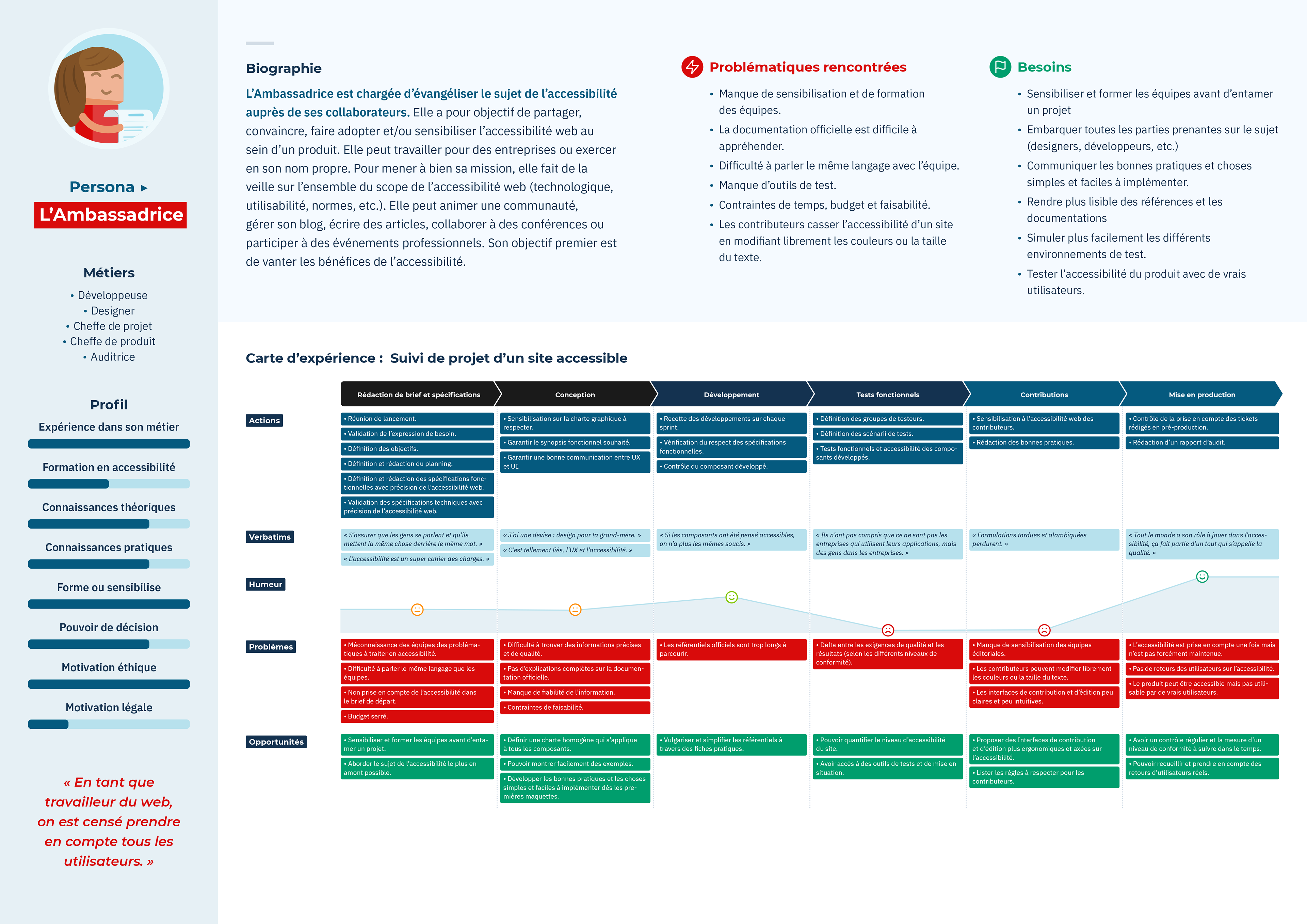 Représentation visuelle du persona Ambassadrice (le contenu n'est pas lisible).