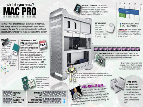 Mac Pro Infographic