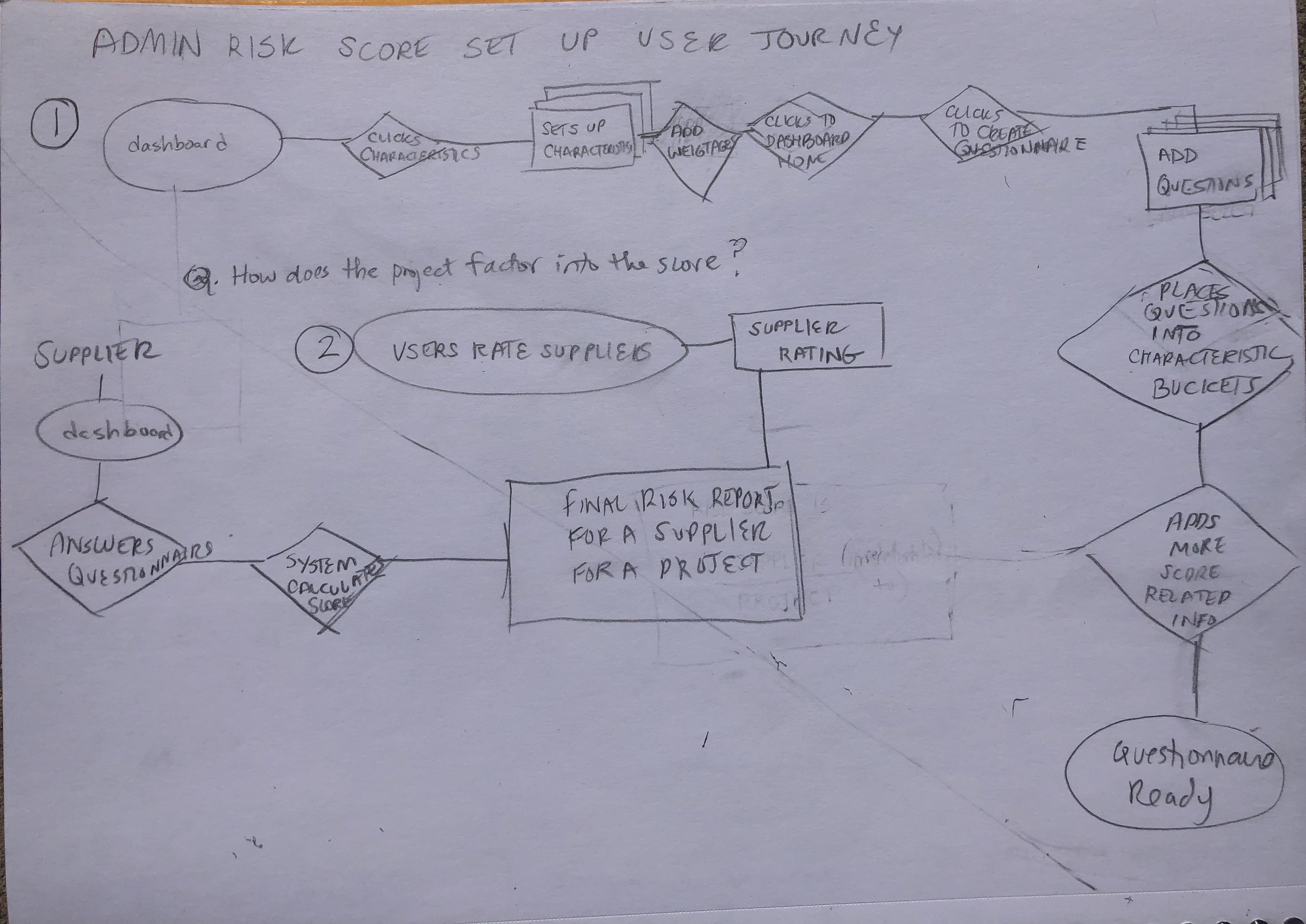 Risk Scoring User Flow