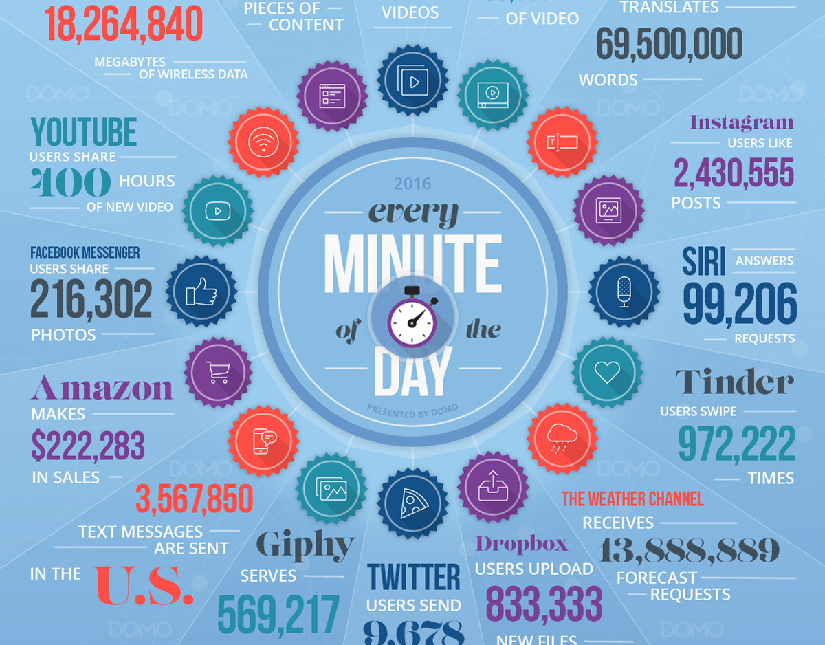 Data most. America hours. Data in Words. Data never Sleeps что за технология.