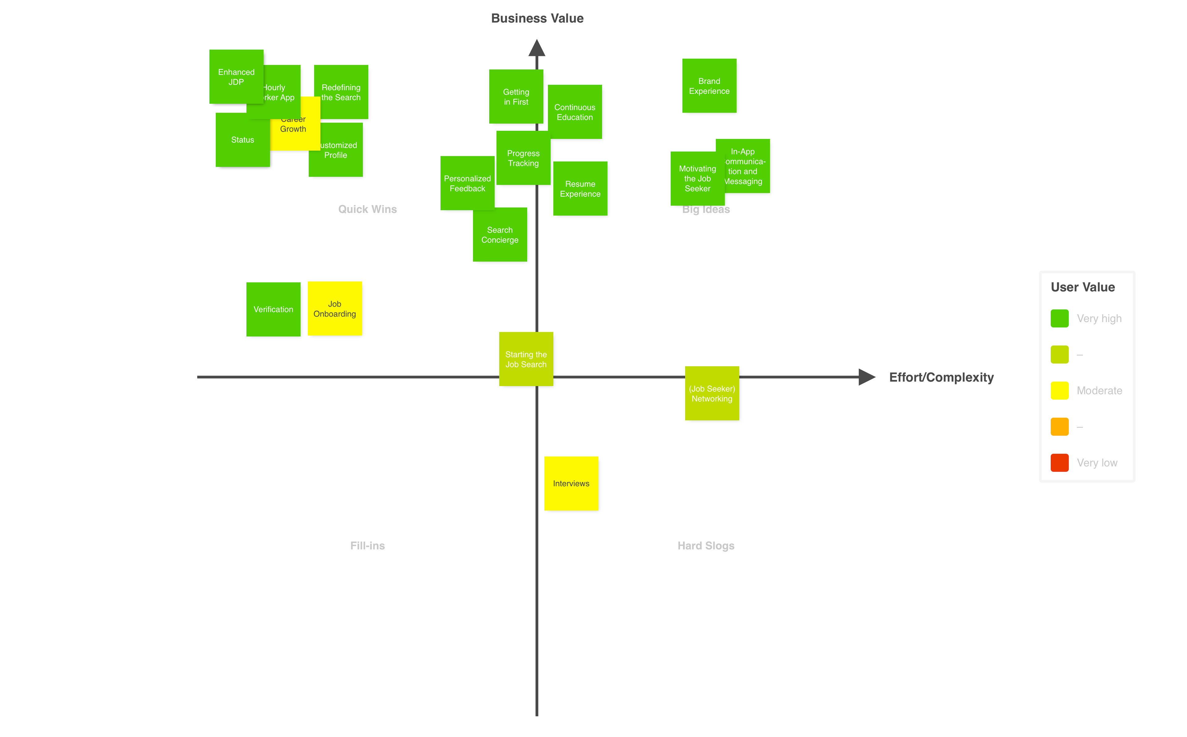 Prioritized 2x2 diagram of concepts created for the Jobs by CareerBuilder mobile app