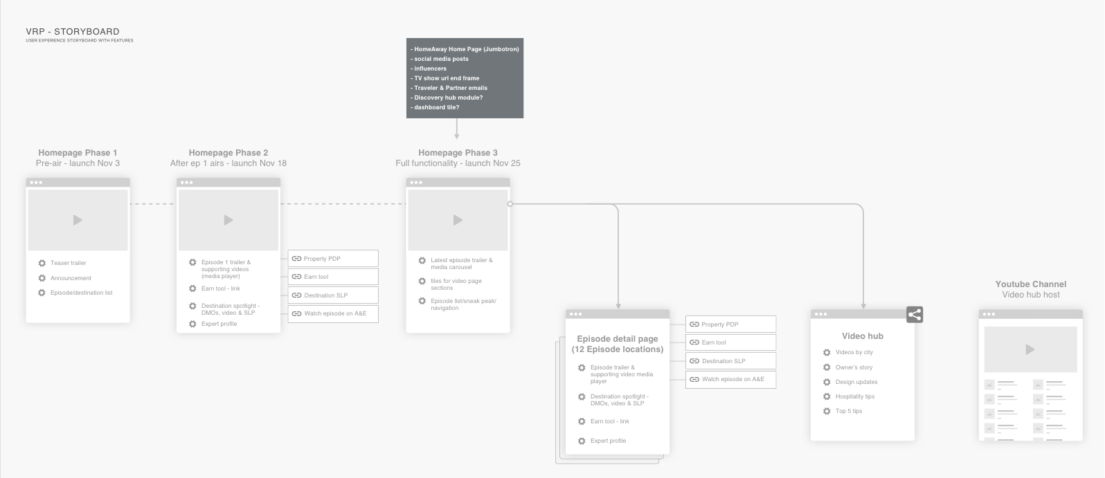 Wireflow storyboard