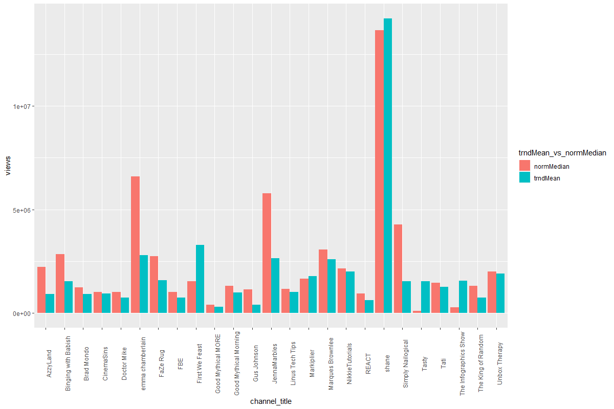 Graph comparing average view counts of trending vs non-trending videos for a representative sample of "independent" YouTube channels