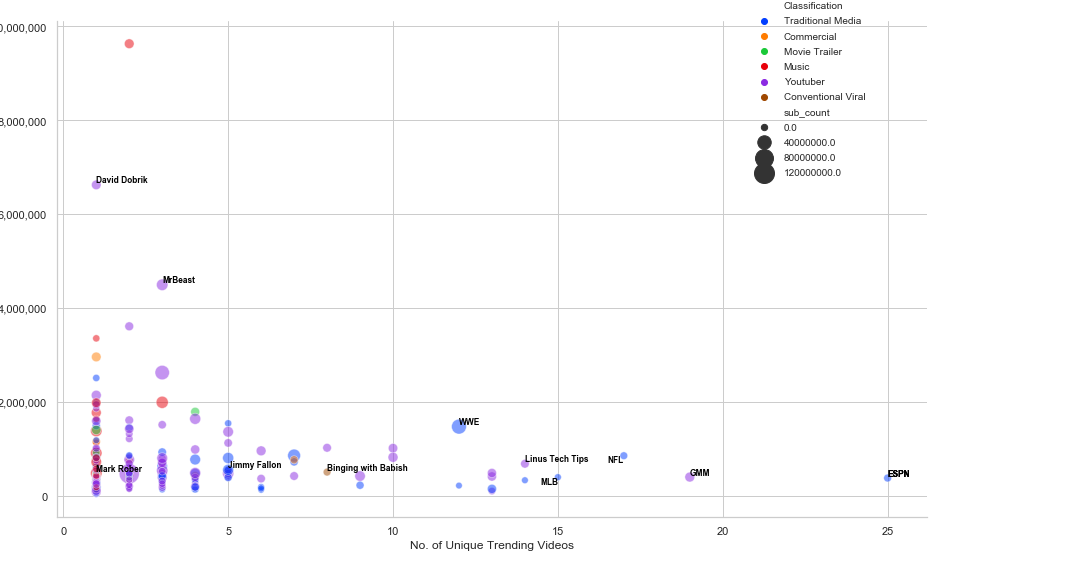 average view count VS number of trending appearances (for oct 2019 - Dec 2019)