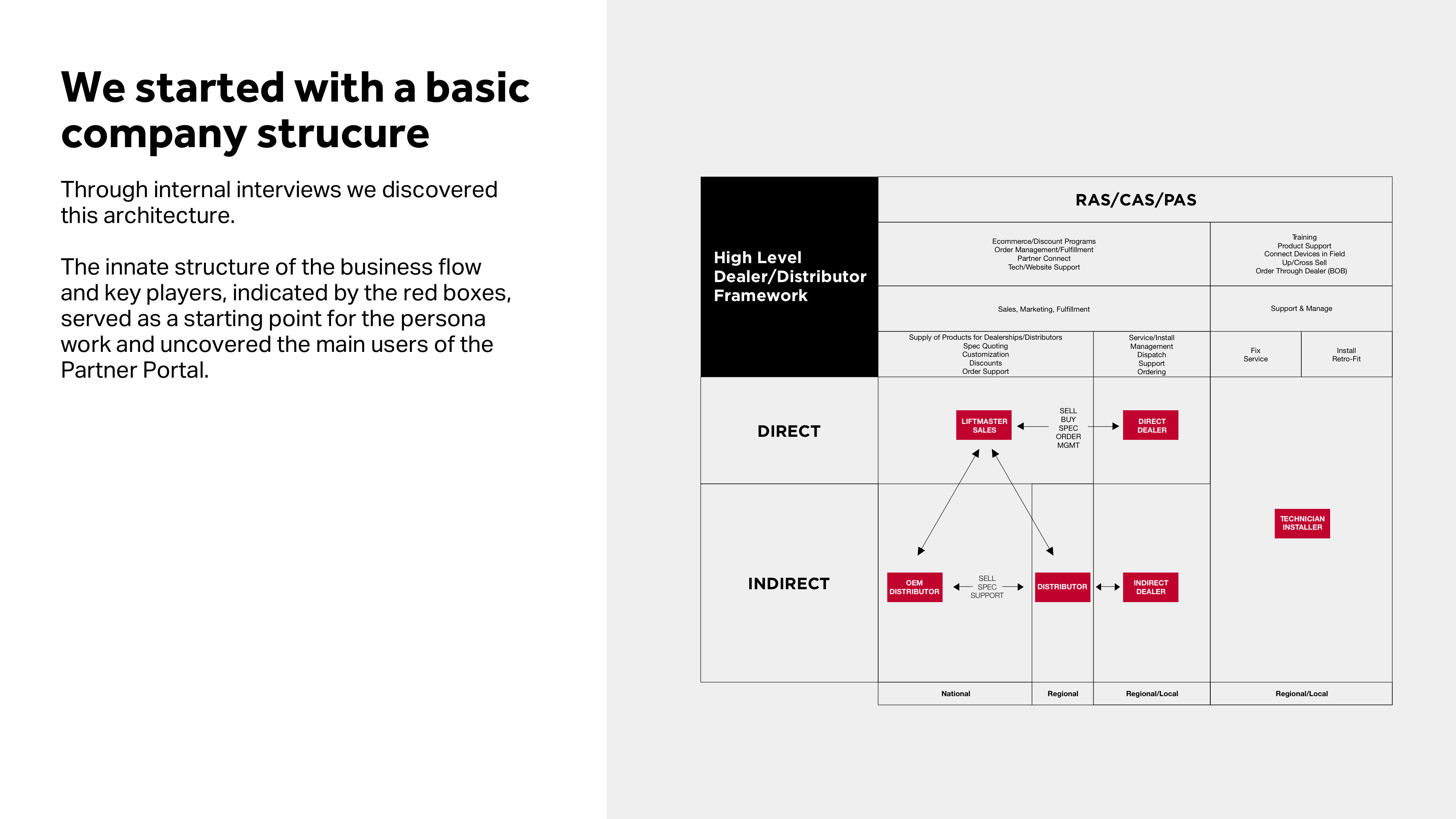 Worked with sales and product management to understand segments and their relationship with LiftMaster