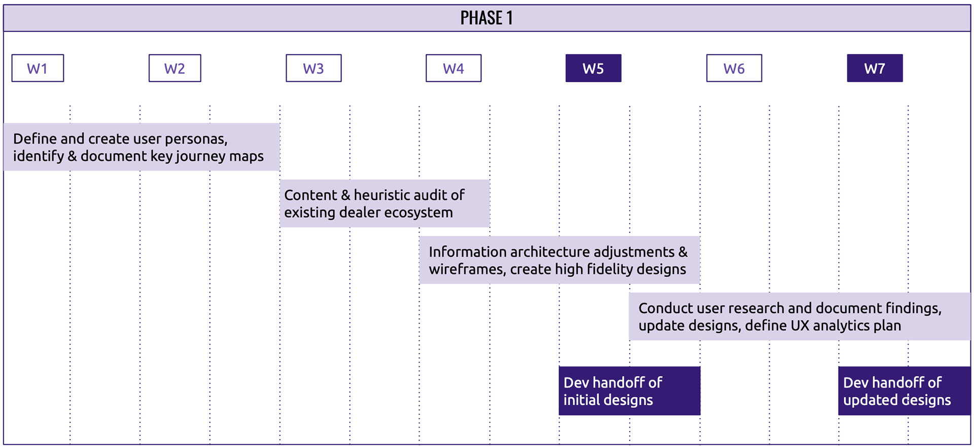 Working with agency timeline and plan
