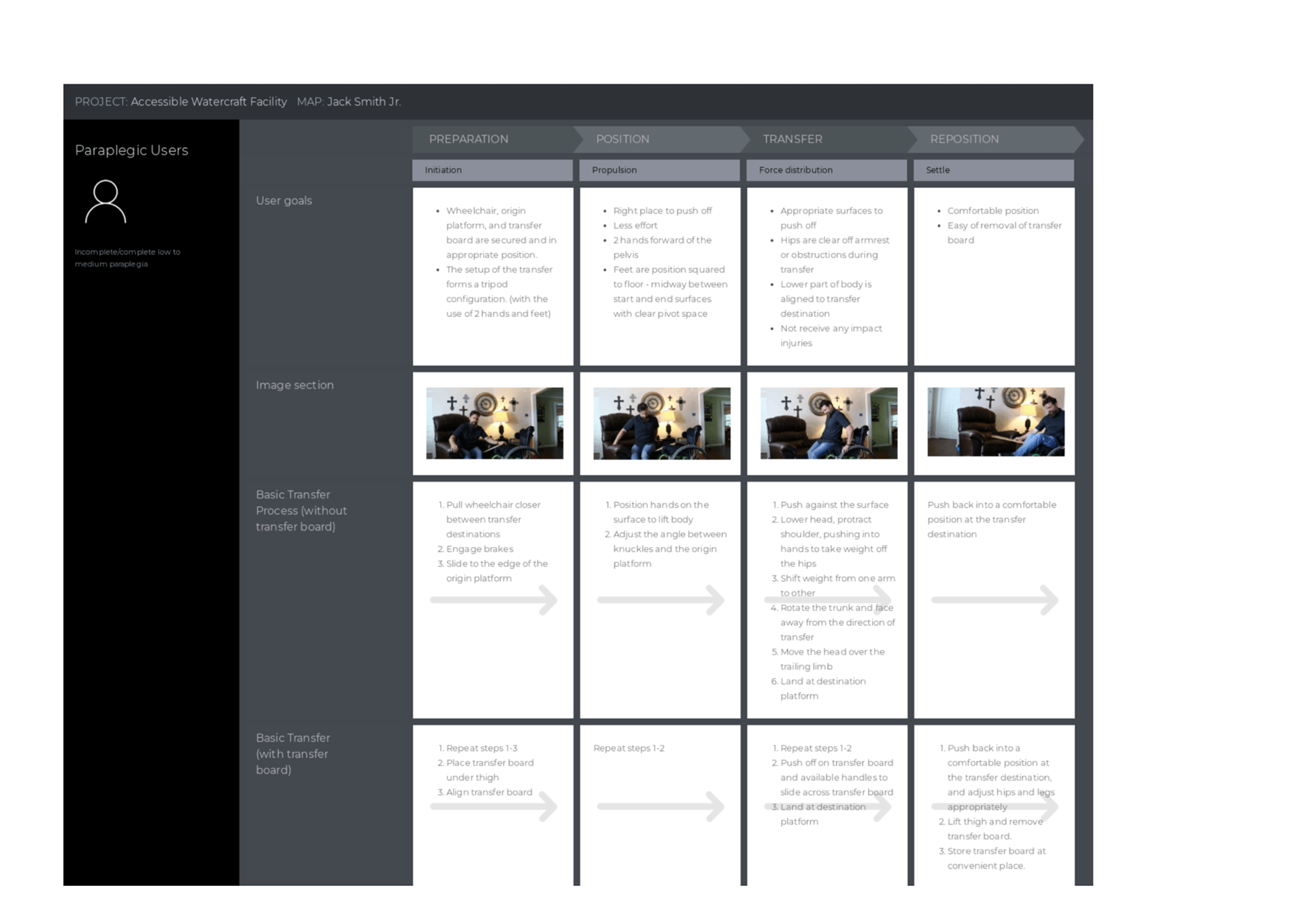 User journey