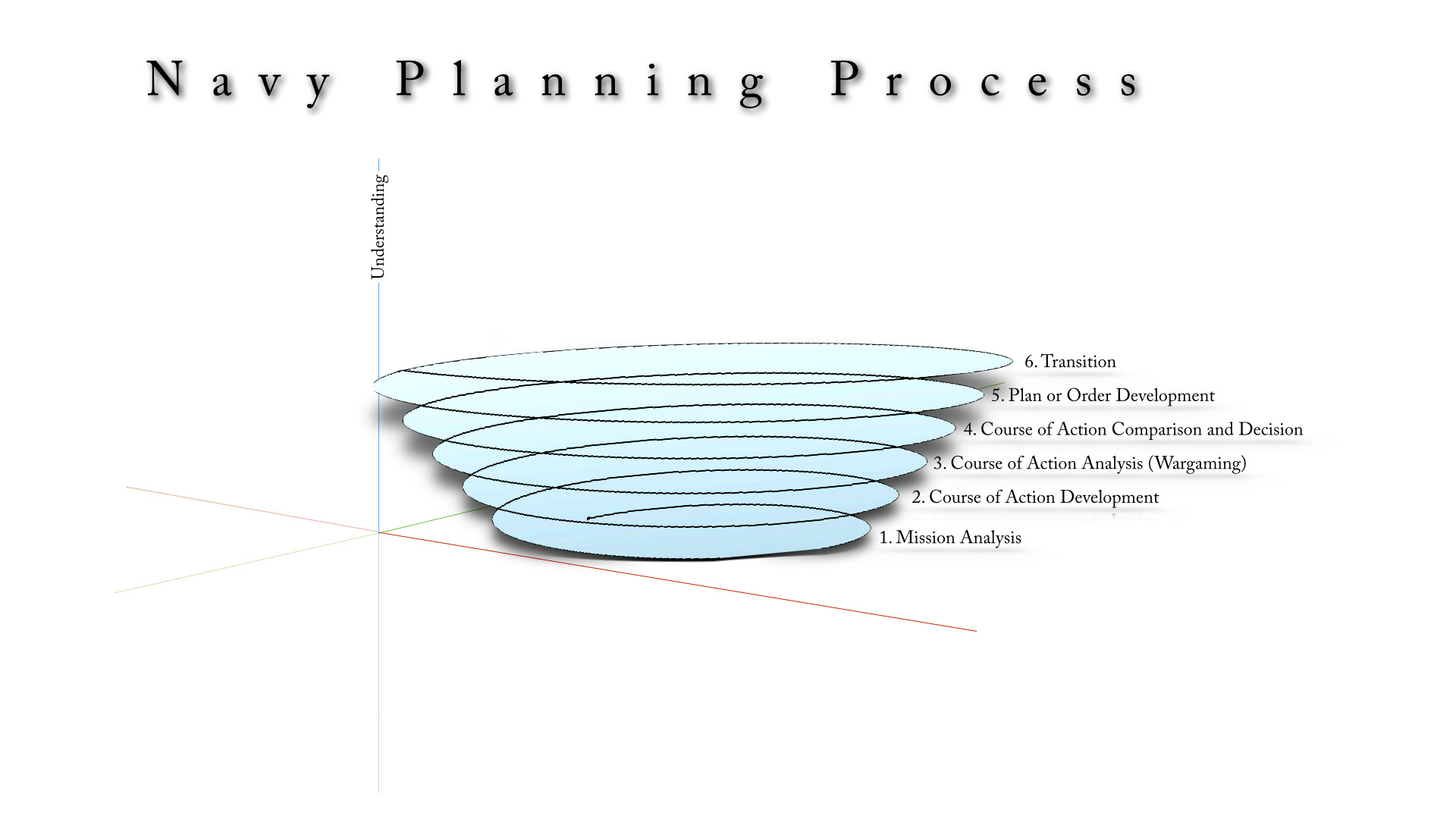 what is the command phase my navy assignment