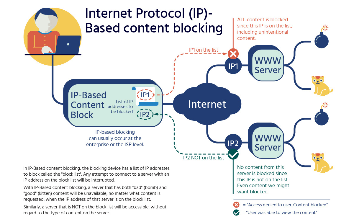 Лекции контент. Интернет контент. Что такое ISP blocking. IP блоки soc. Неприличный контент в интернете.