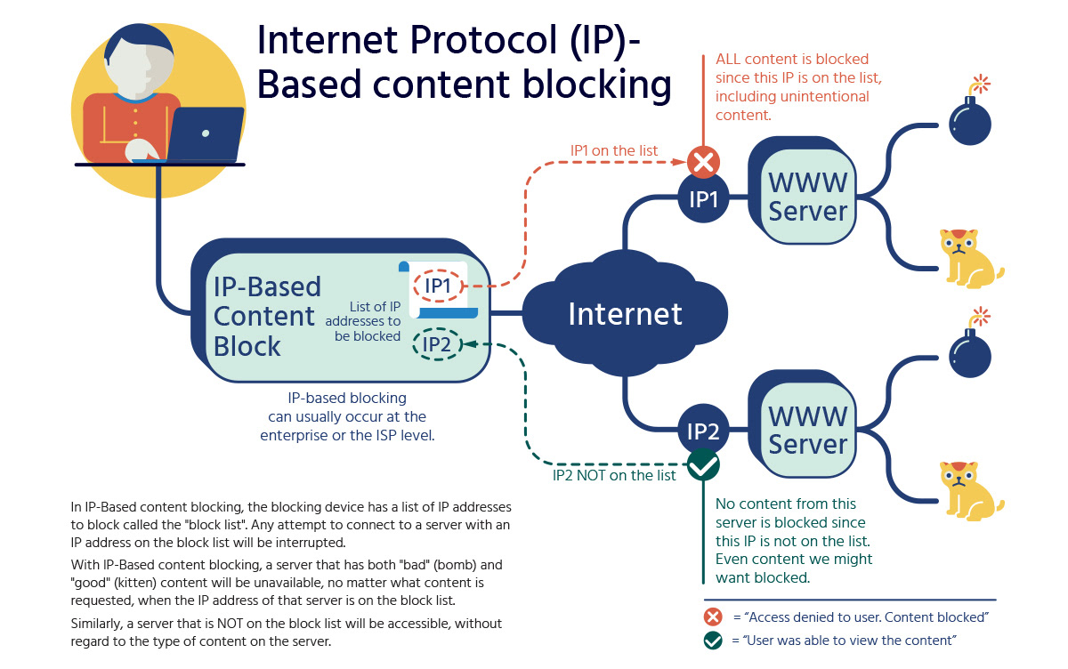 Internet block. Blocking of IP addresses. IP is blocked. Block Internet. Все виды blocking.