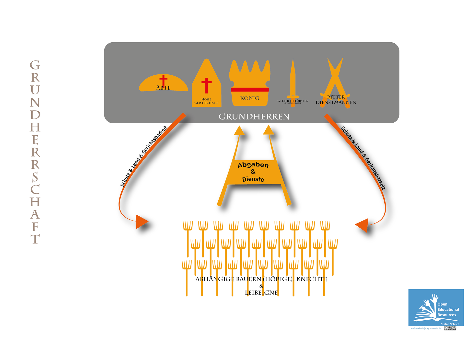 Stefan Schuch Mittelalterliche Grundherrschaft