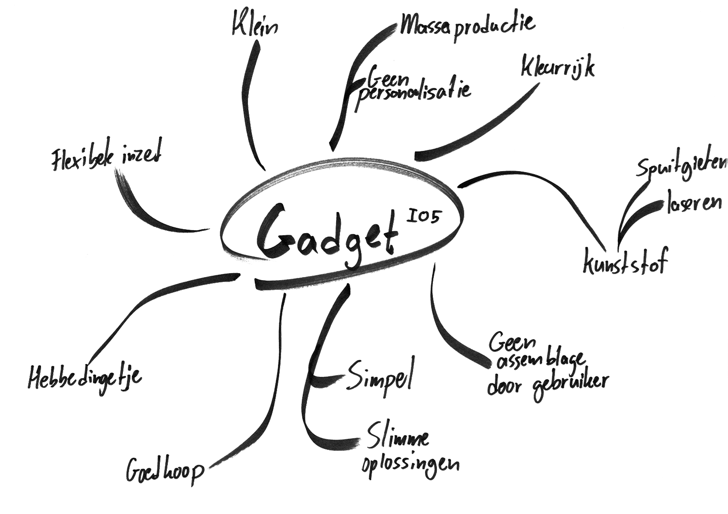 Mindmap