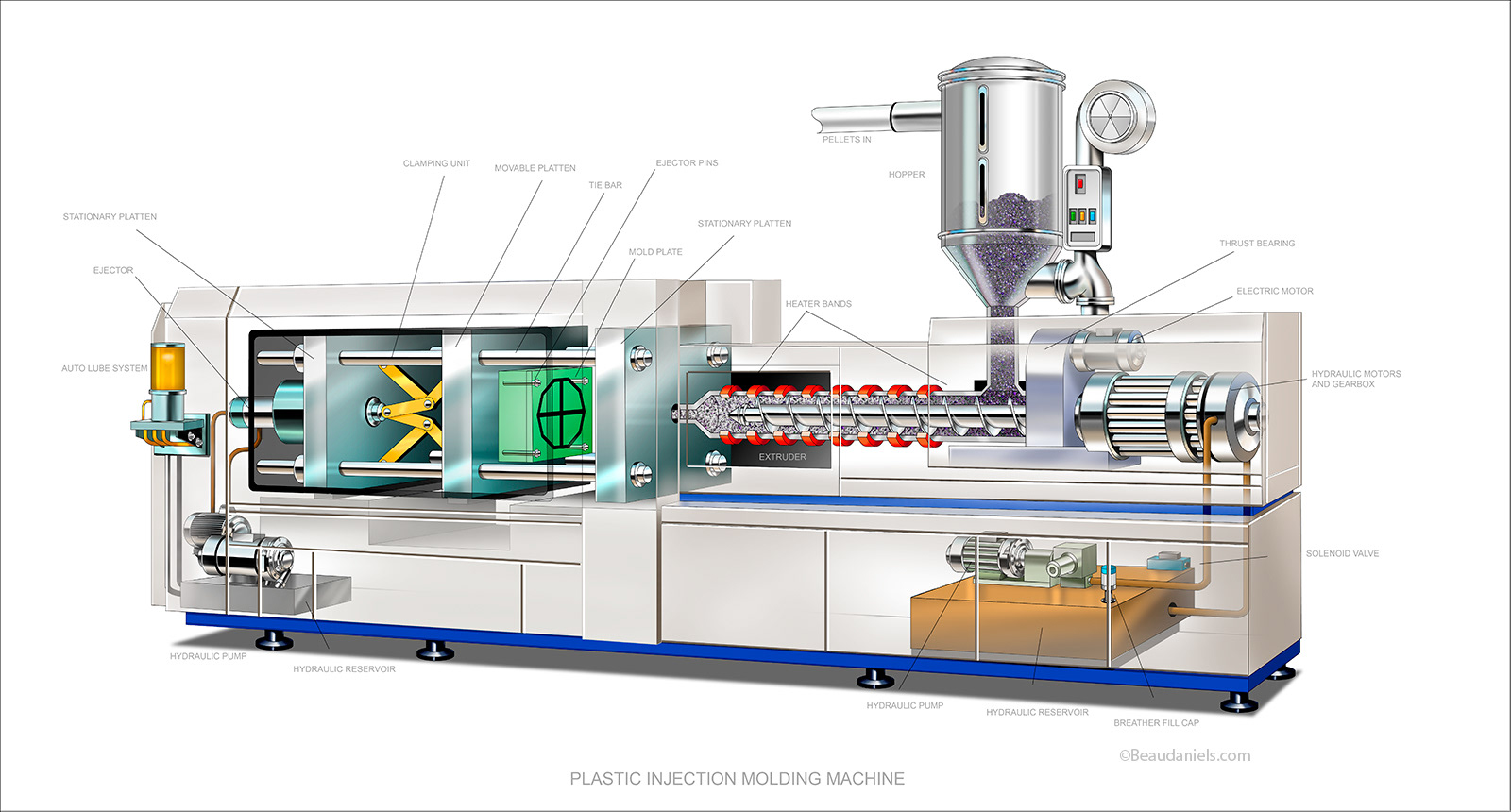 Infographic, Plastic injection molding machine. Exxon/Mobil