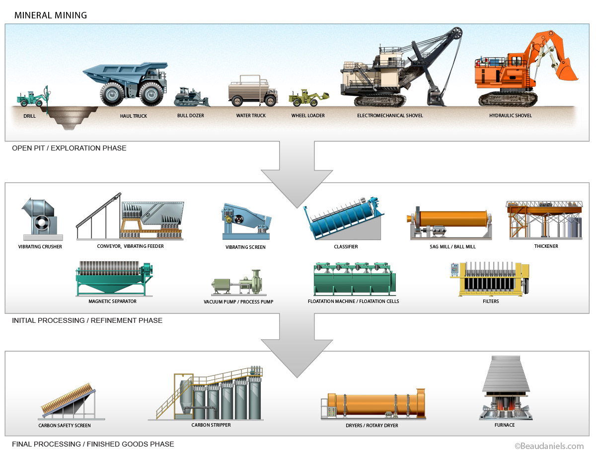 Mineral mining, info graphic illustration. Open pit exploration phase, to the initial processing and refinement phase through to the final processing and the finished goods phase. technical info graphic illustration.