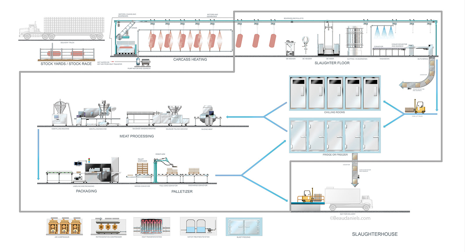 Infographic, Food industry infographic, Meat. Exxon/Mobil