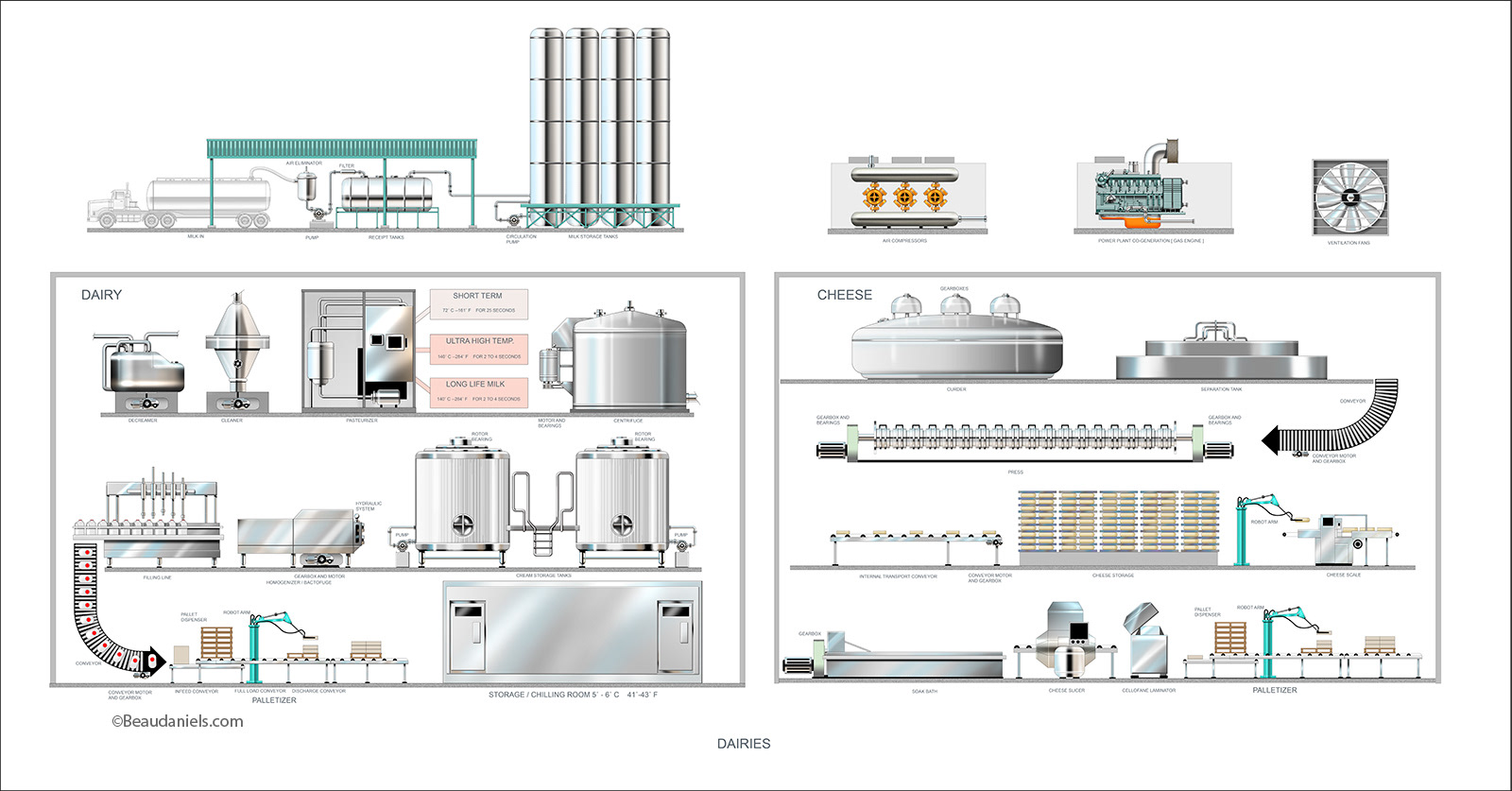 Infographic, Food Industrey infographic, Dairies. Exxon/Mobil