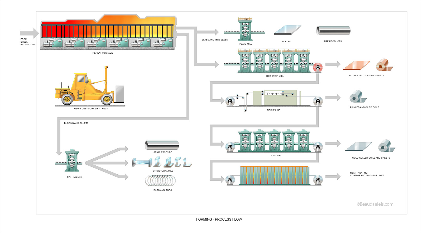 Infographic, Iron and Steel process flow. Exxon/Mobil