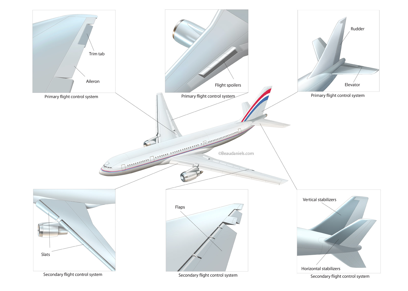 Горизонтальные плоскости самолета. Элерон крыла самолета. Элероны a320 схема. Система управления самолетом. Руль высоты Боинг 737.