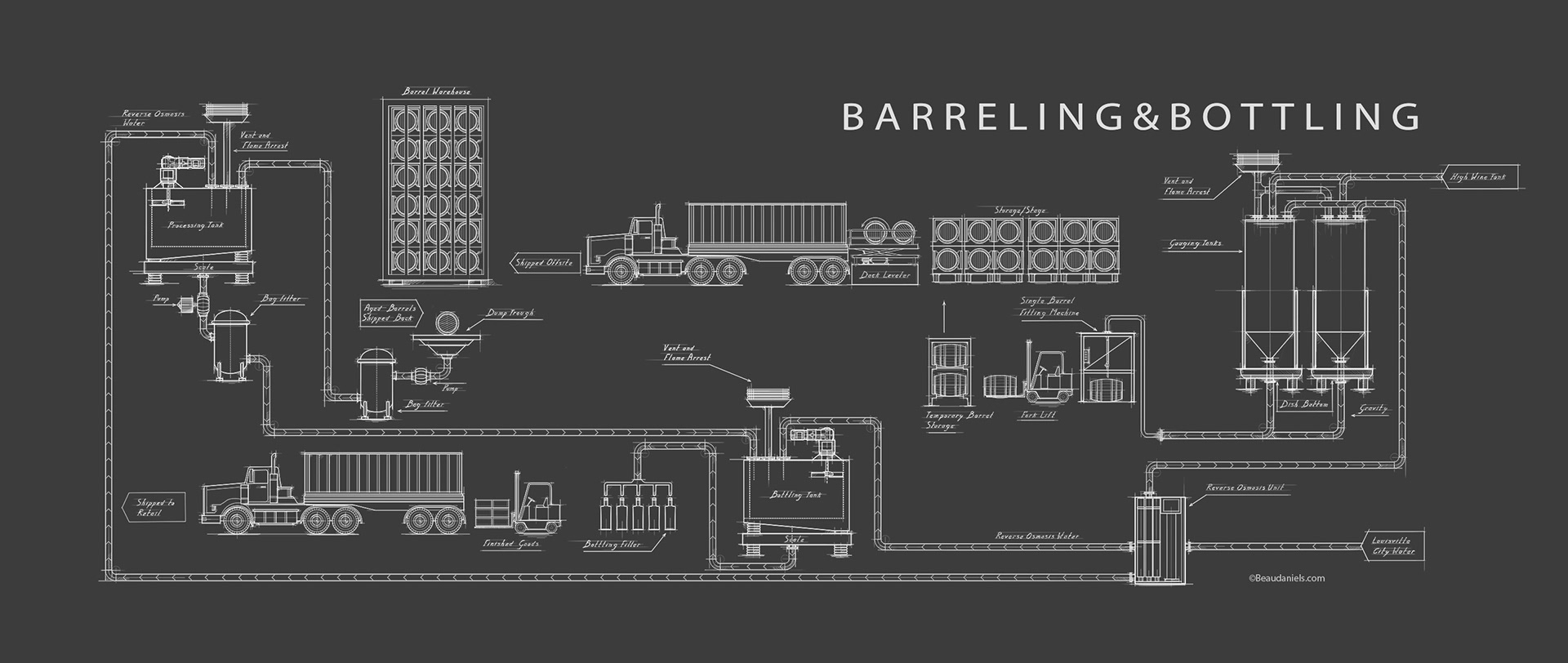 Barreling and Bottling process.