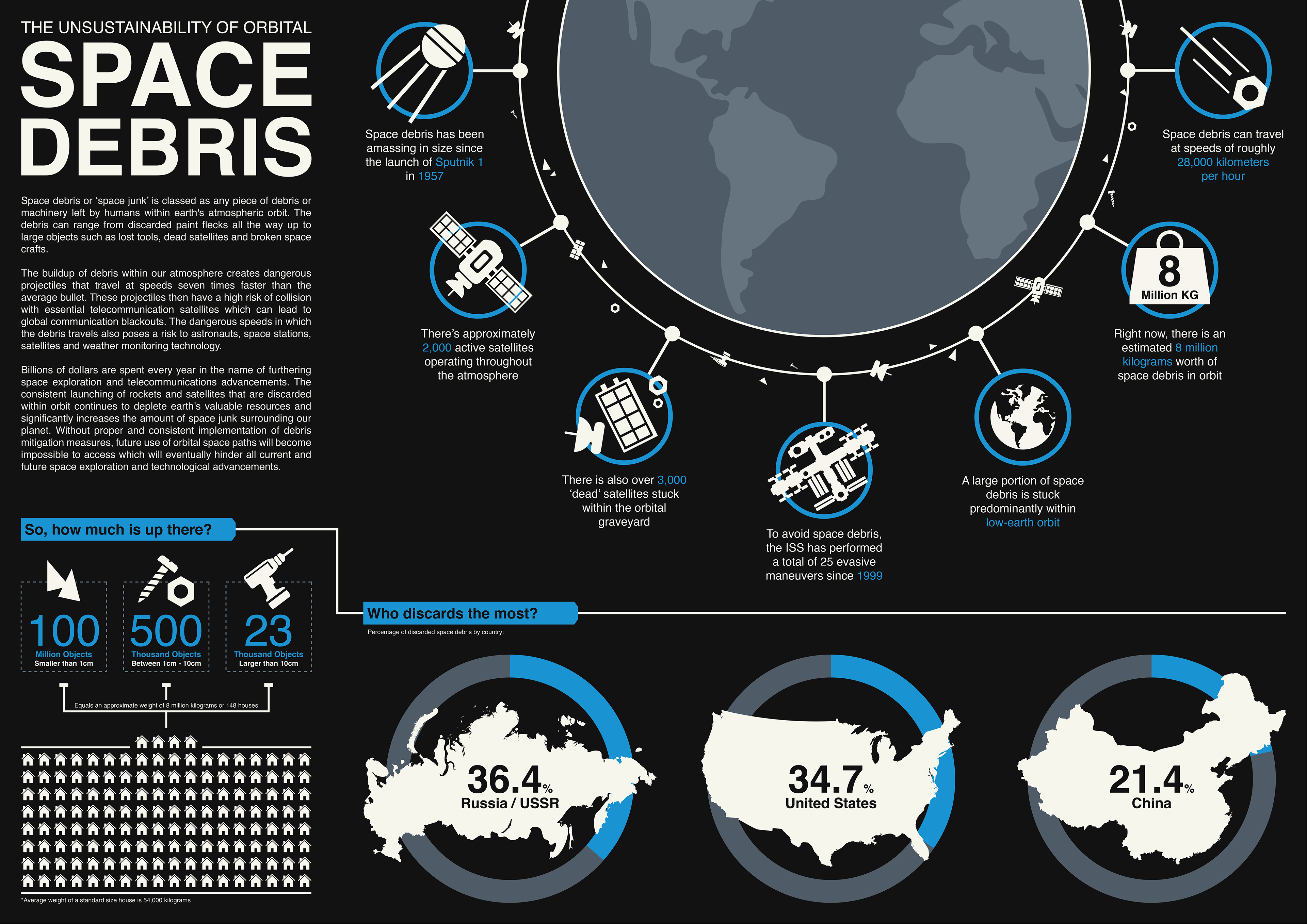 Space Debris Infographic