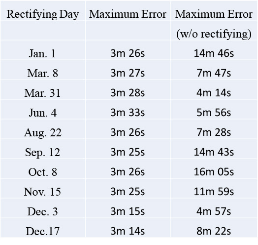 Table showing clock errors with and without rectifying.