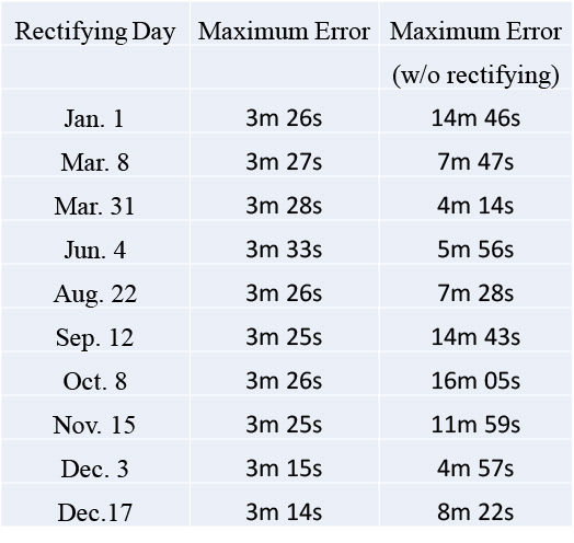 The Equation of Time - Equation Clocks 1 : Forerunners