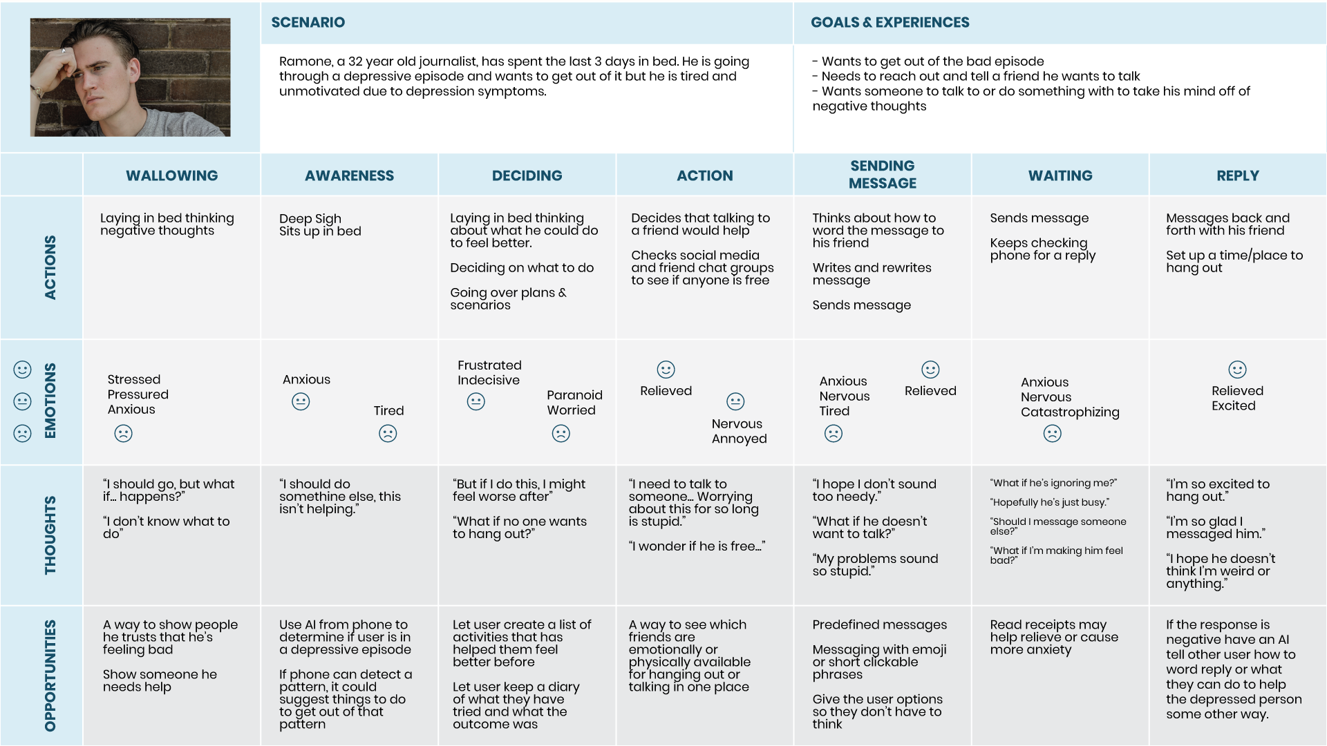 Experience Map