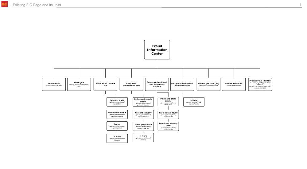 Beginning of website analysis by building an org chart