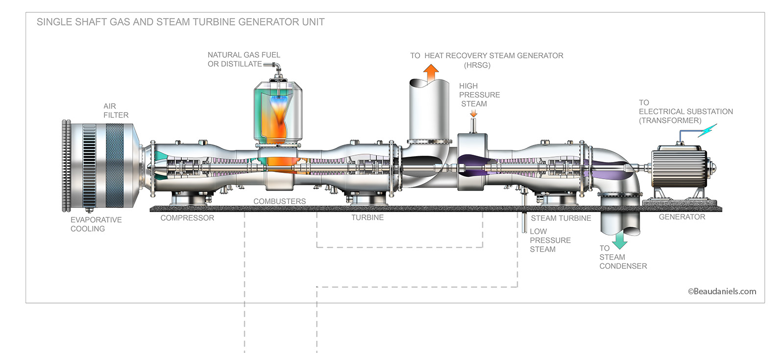 Single shaft gas and steam turbine generator unit.