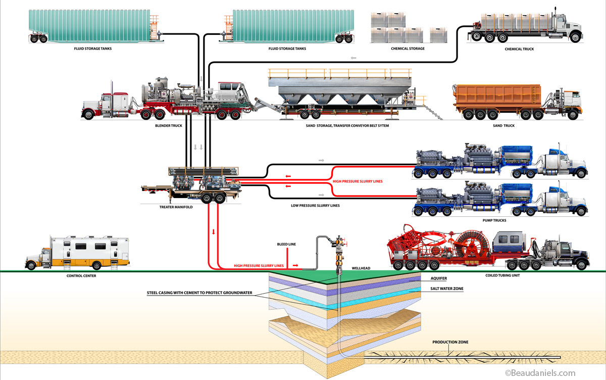 Info graphic illustration. Overview of oil fracking operation. Hydraulic fracturing (also hydro fracturing, hydrofracking, fracking or fraccing), is a well-stimulation technique in which rock is fractured by a hydraulically pressurized liquid made of water, sand, and chemicals. Diagram illustration, schematic illustration. Specially engineered fluids are pumped at high pressure and rate into the reservoir interval to be treated, causing a vertical fracture to open. The wings of the fracture extend away from the well bore in opposing directions according to the natural stresses within the formation. Proppant, such as grains of sand of a particular size, is mixed with the treatment fluid to keep the fracture open when the treatment is complete.